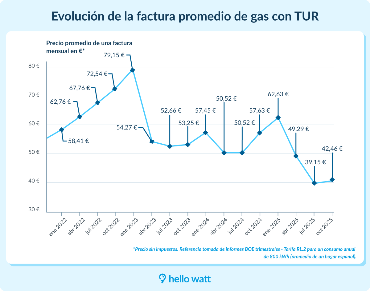 Infografía sobre la evolución de la factura promedio del gas