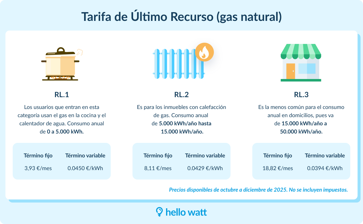 Infografía Tarifa de Último Recurso (gas natural)