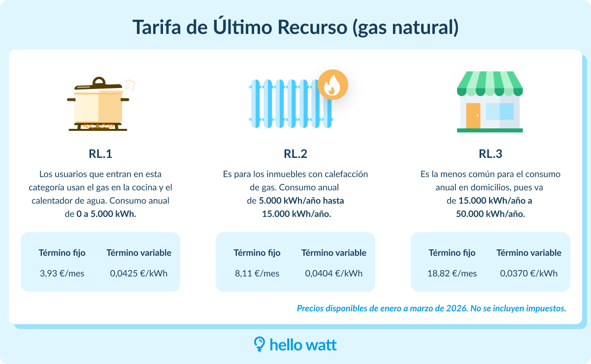 Infografía Tarifa de Último Recurso (gas natural)
