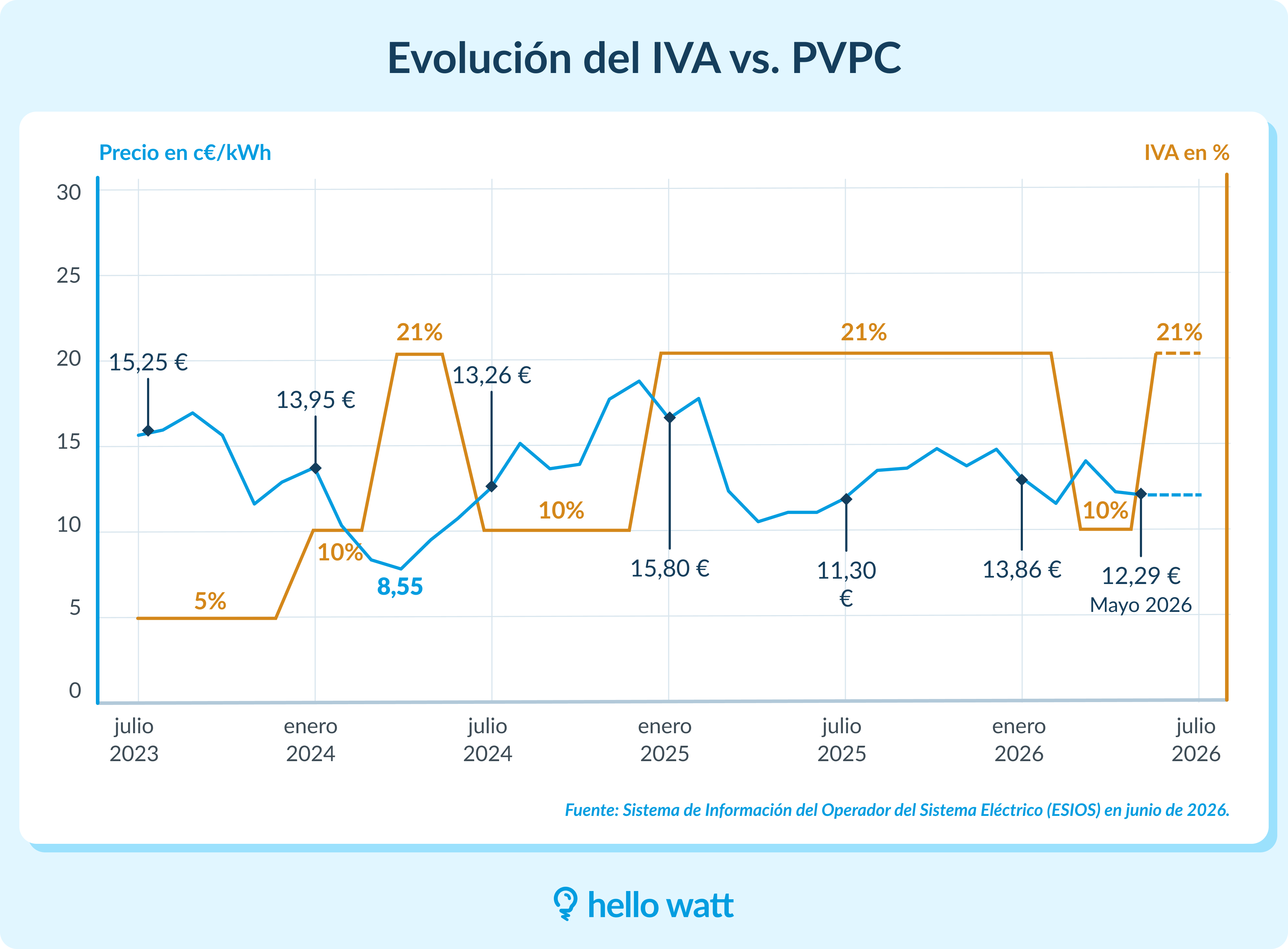 Infografía sobre como la evolución del IVA vs. el precio de la electricidad