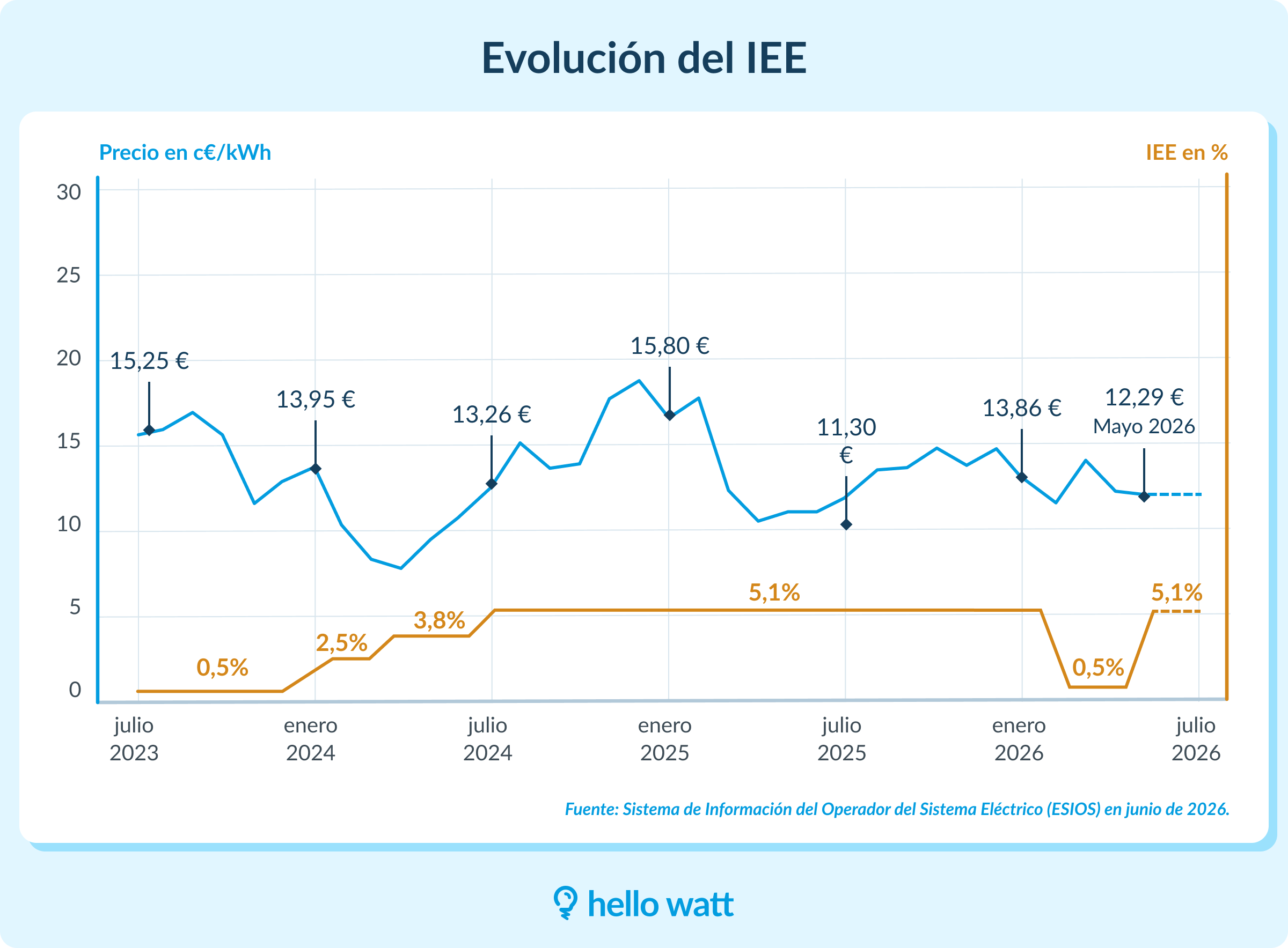 Infografía sobre evolución del IIE