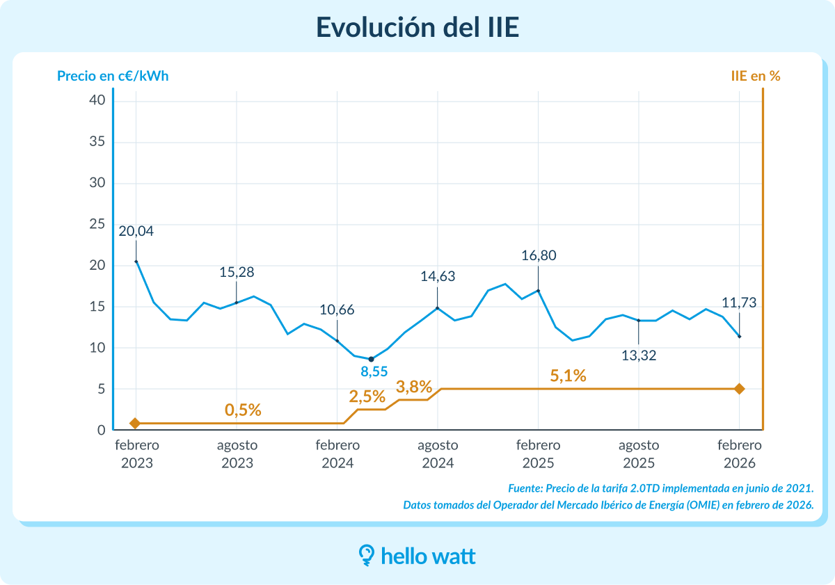 Infografía sobre evolución del IIE