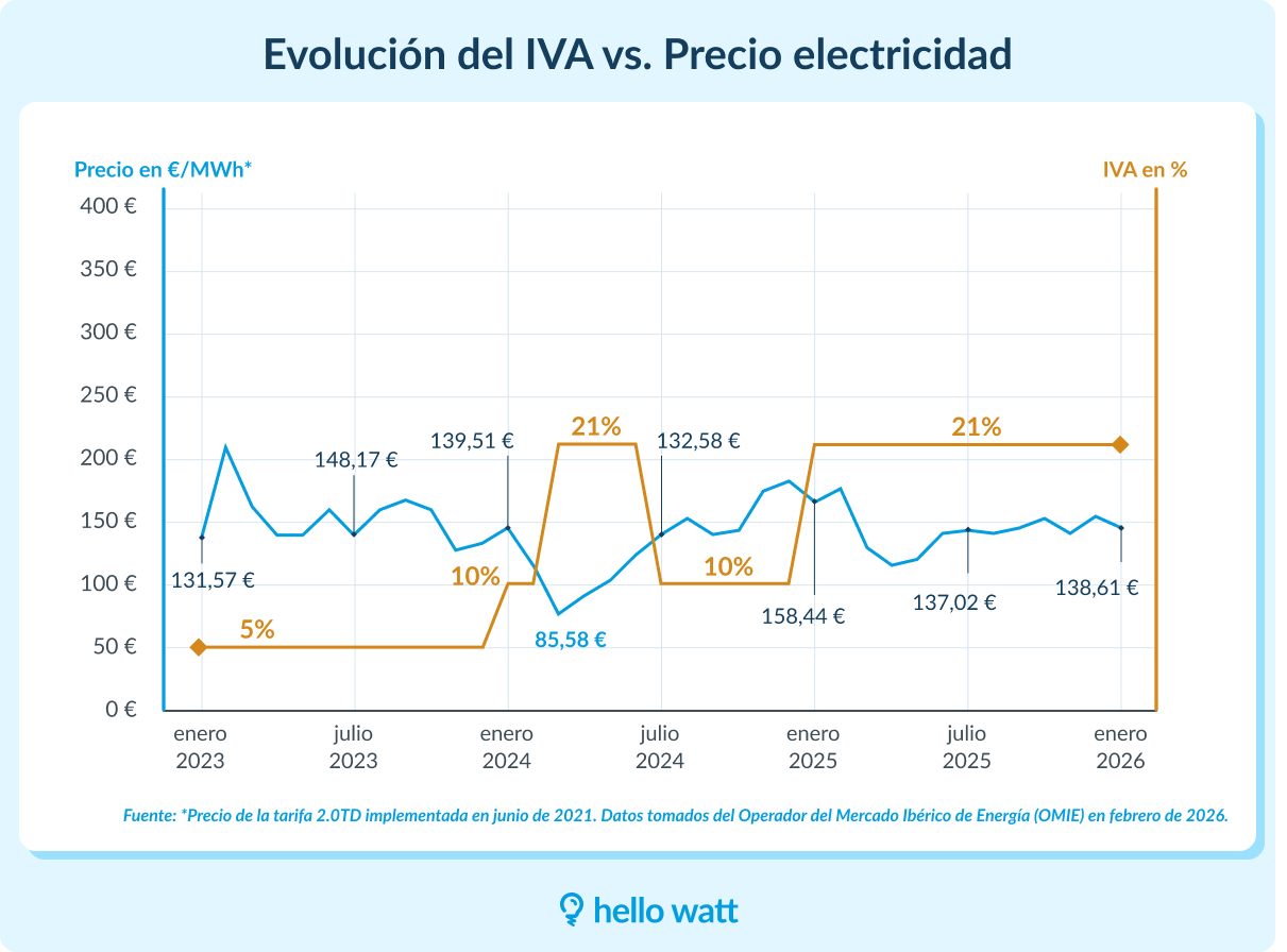Infografía sobre como la evolución del IVA vs. el precio de la electricidad