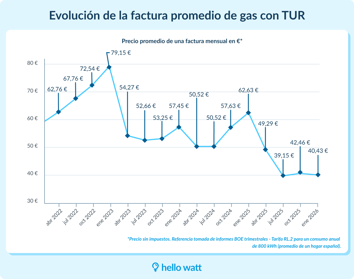 Evolución de la factura promedio del gas