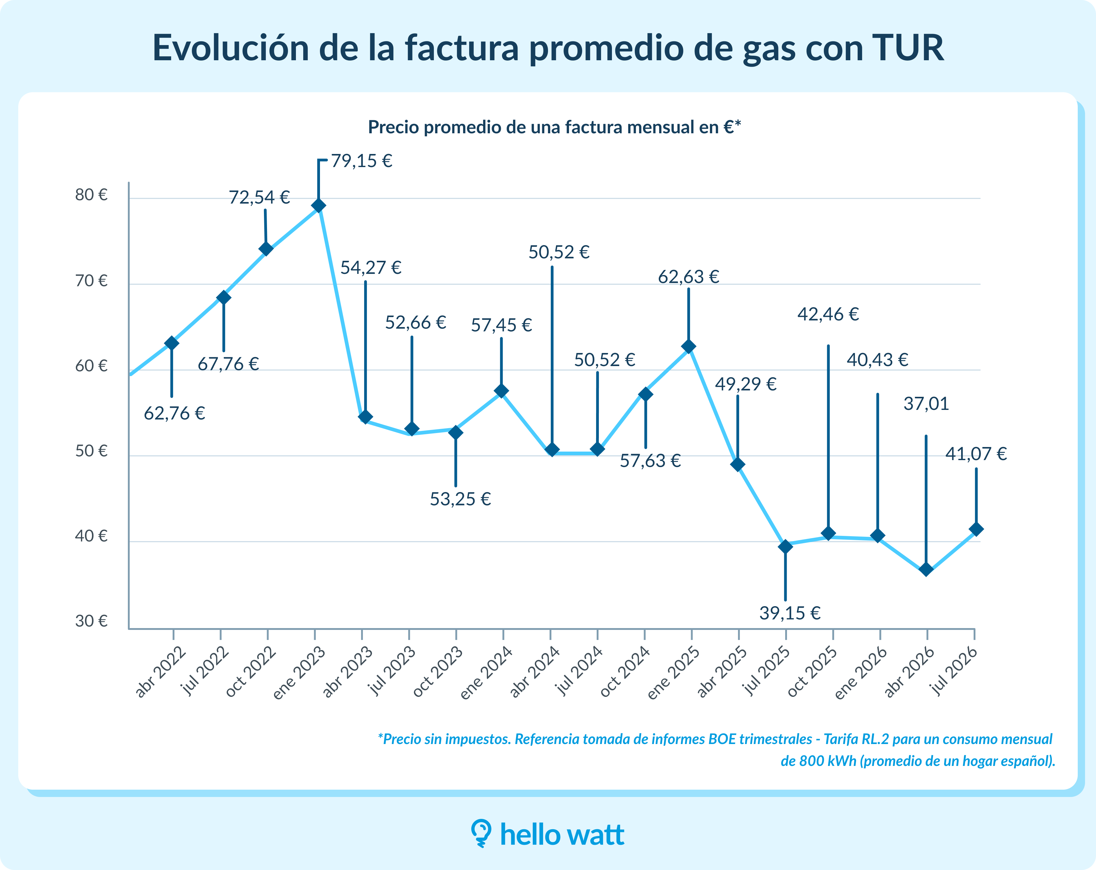 Evolución de la factura promedio del gas
