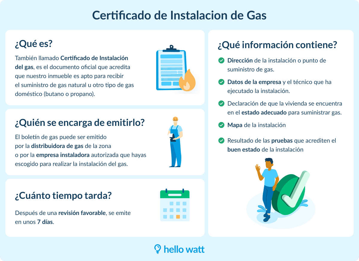 Infografía sobre Certificado de Instalación de Gas