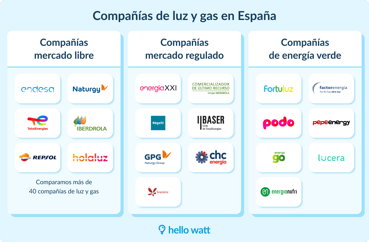 Infografía de Hello Watt sobre las compañías de luz y gas en España