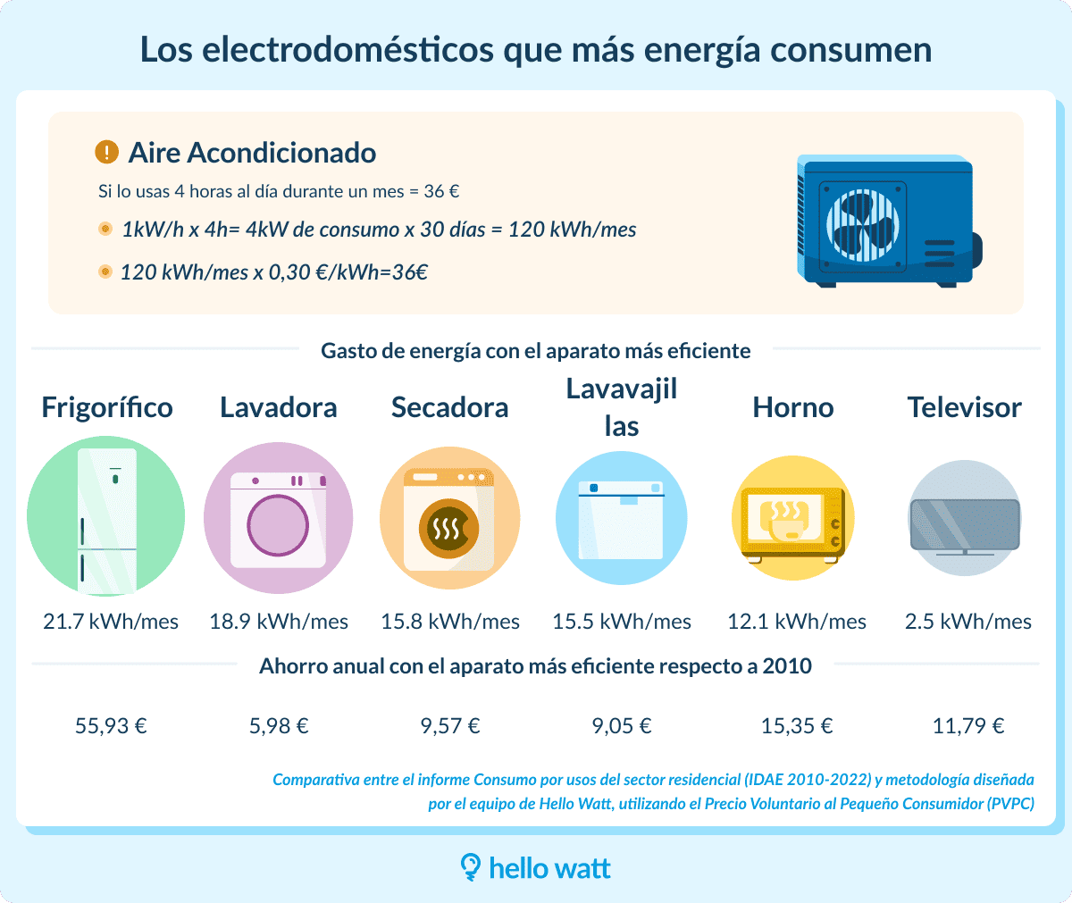 Infografía sobre qué electrodomésticos consumen más energía
