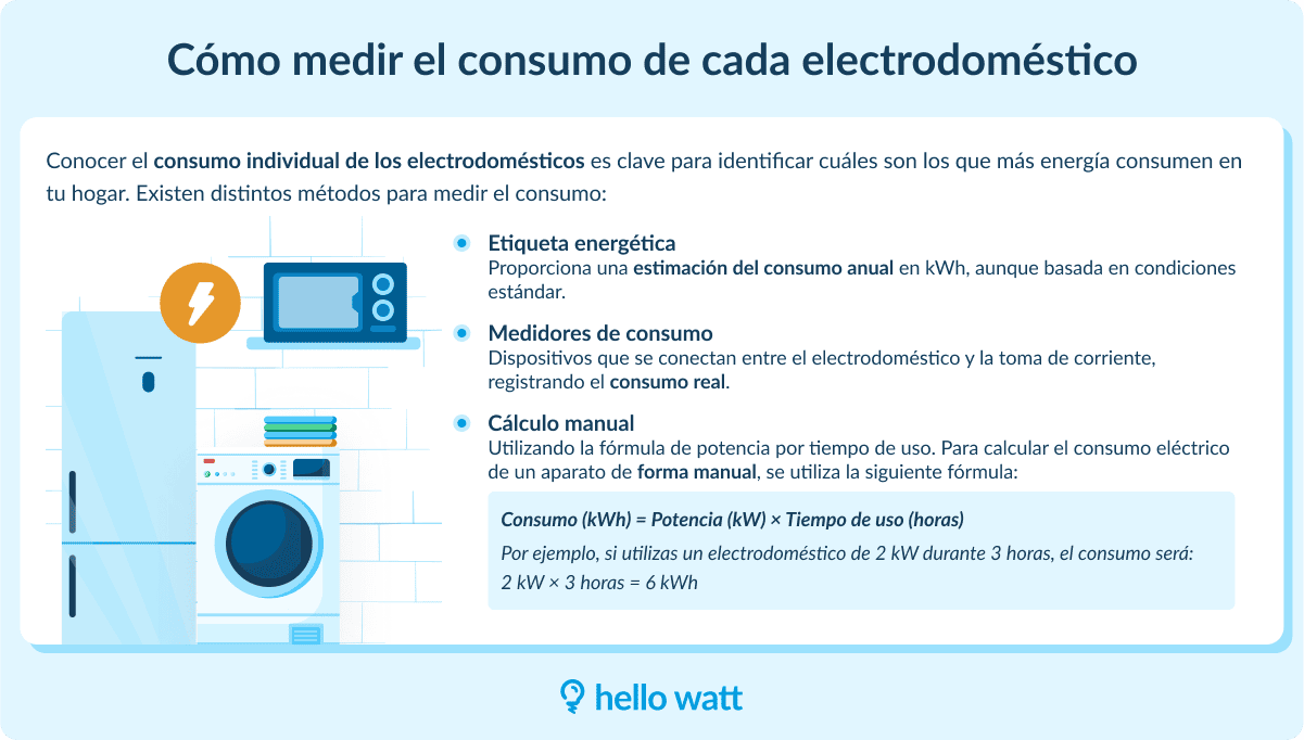 Infografía sobre cómo medir el consumo de cada electrodoméstico