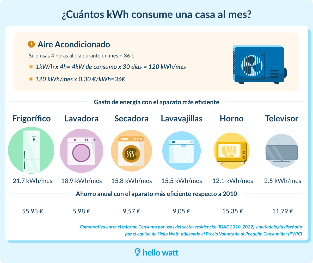 Infografía sobre cuántos kWh consume una casa