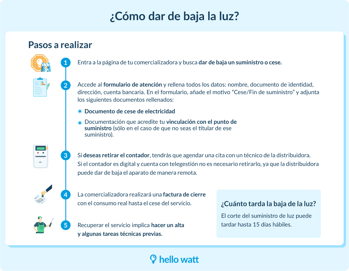 Infografía sobre cómo dar de baja la luz