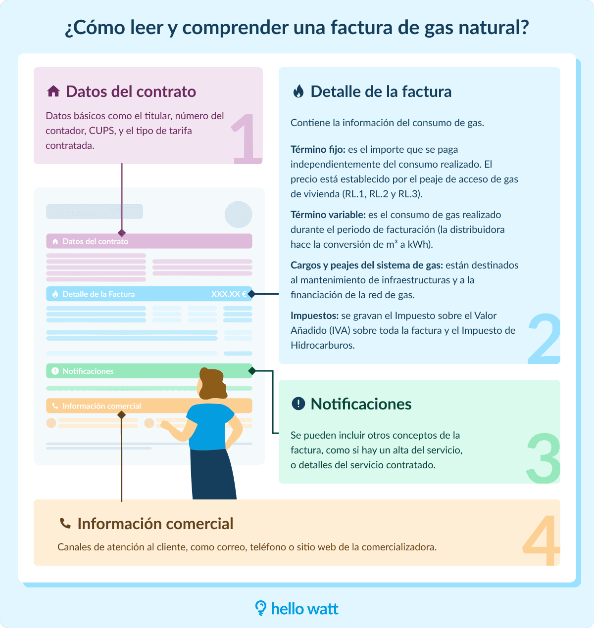 Infografía sobre cómo entender la factura de gas natural