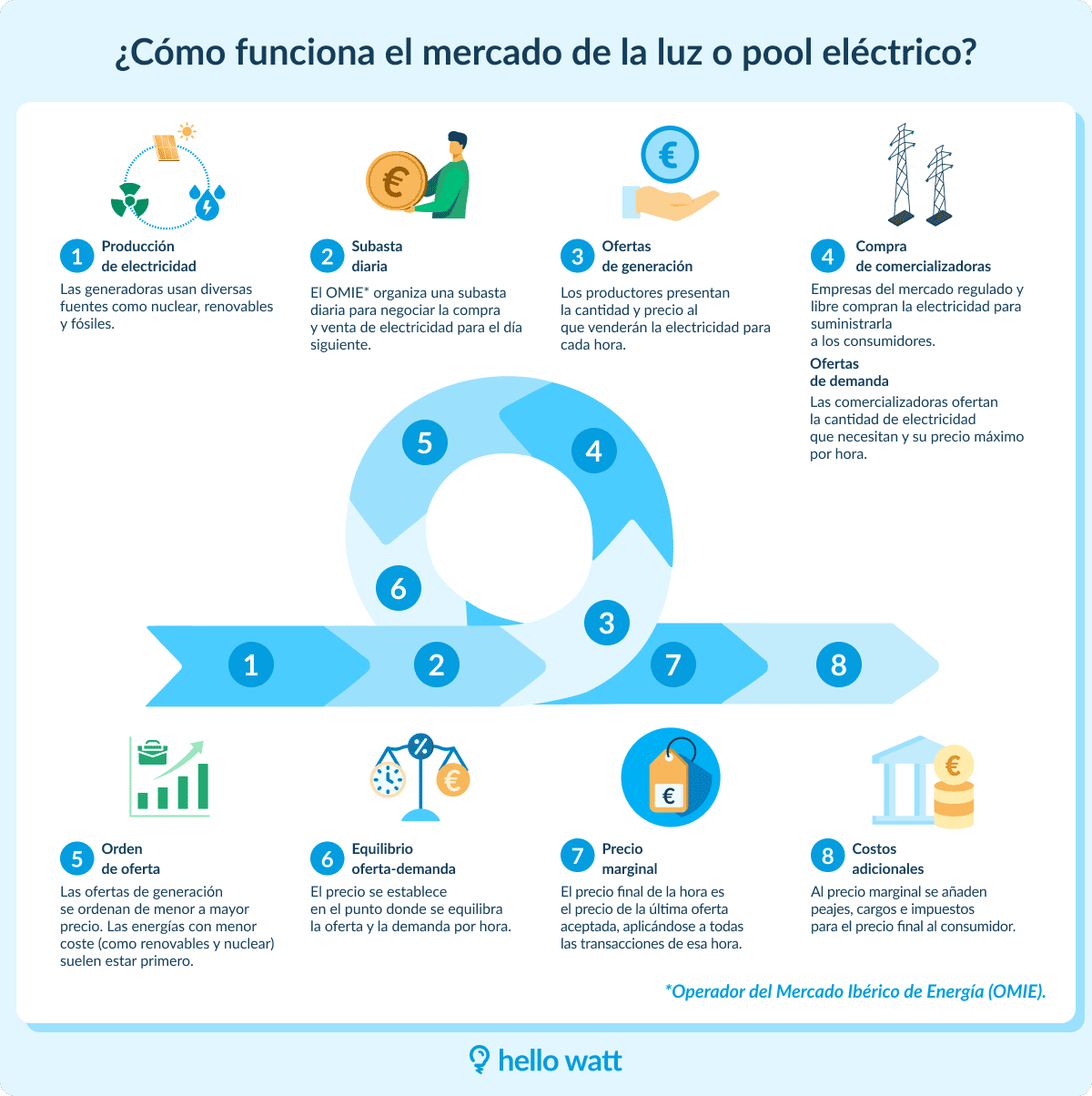 Infografía sobre funcionamiento del mercado eléctrico