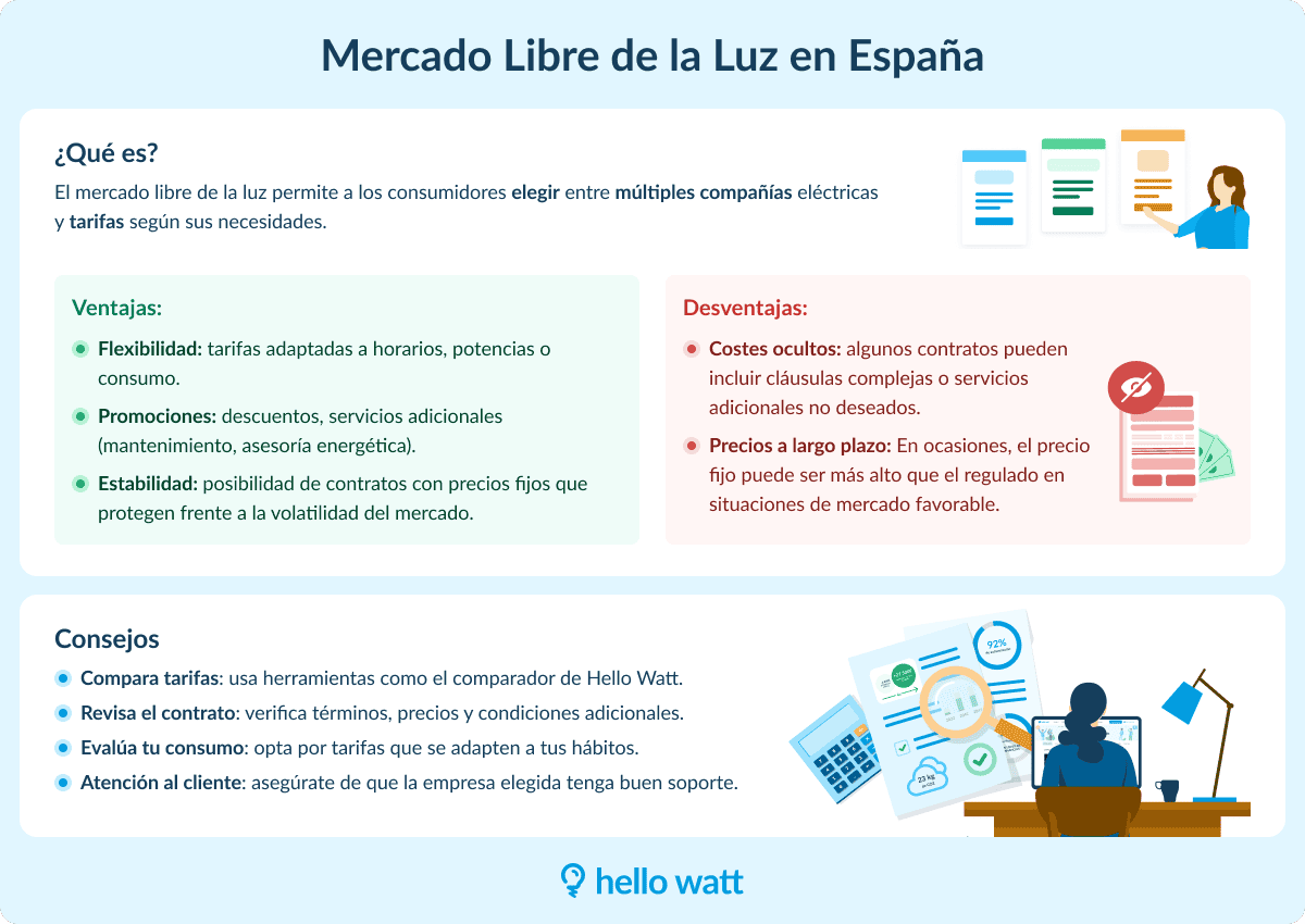 Infografía sobre el mercado libre de la luz