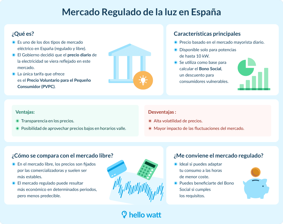 Infografía sobre el mercado regulado de la luz en España