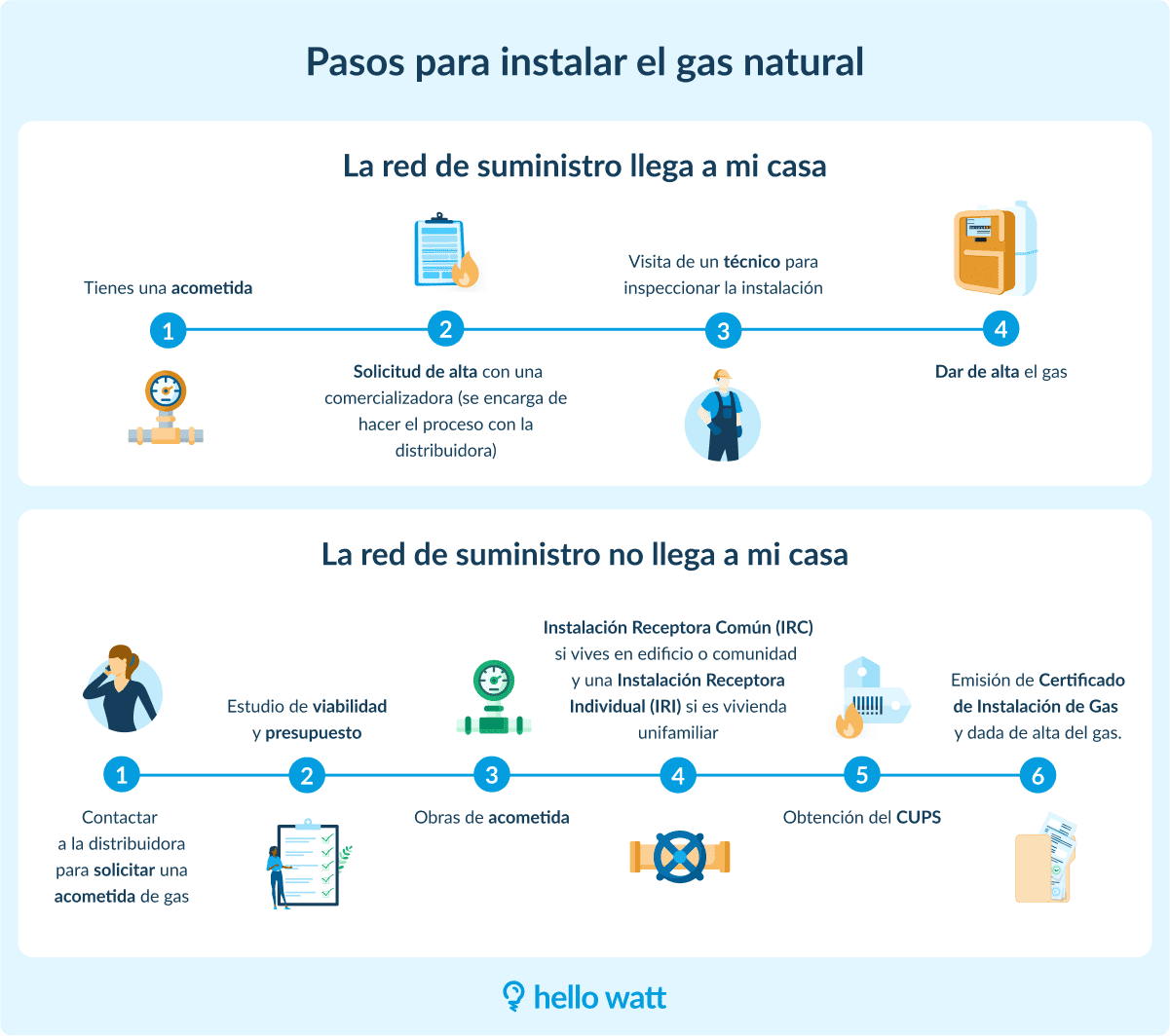 Infografía sobre pasos a seguir para instalar gas natural