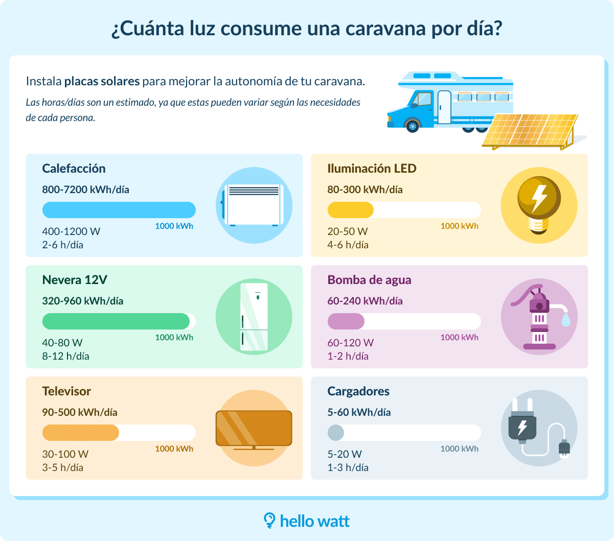 Infografía sobre cuánto consume una caravana en un día