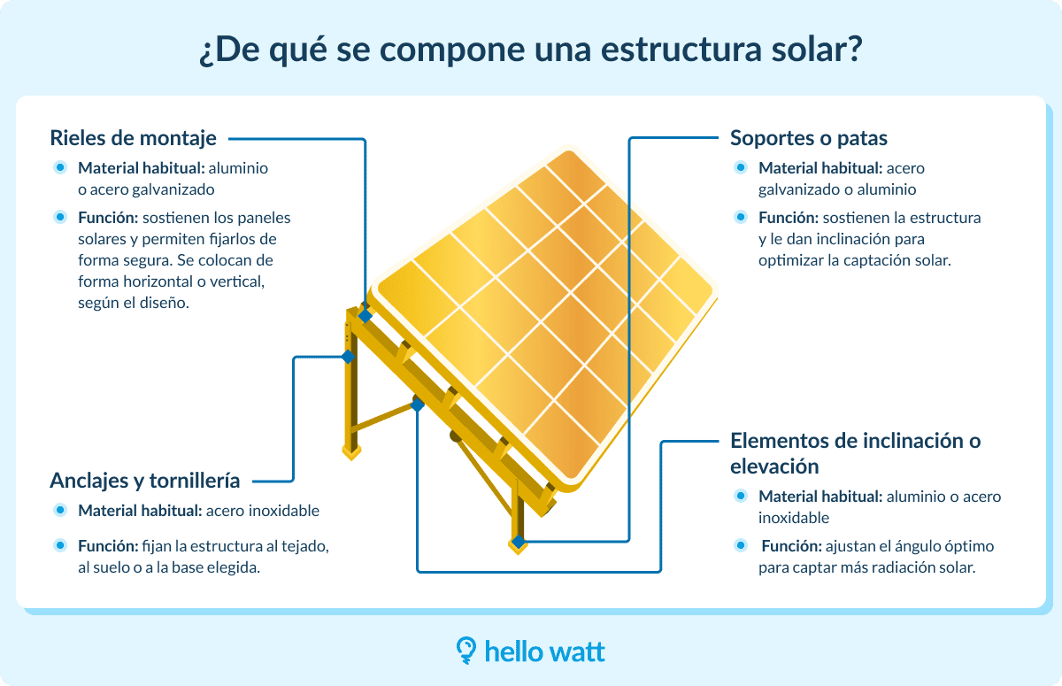 Infografía de Hello Watt sobre composición de una estructura solar