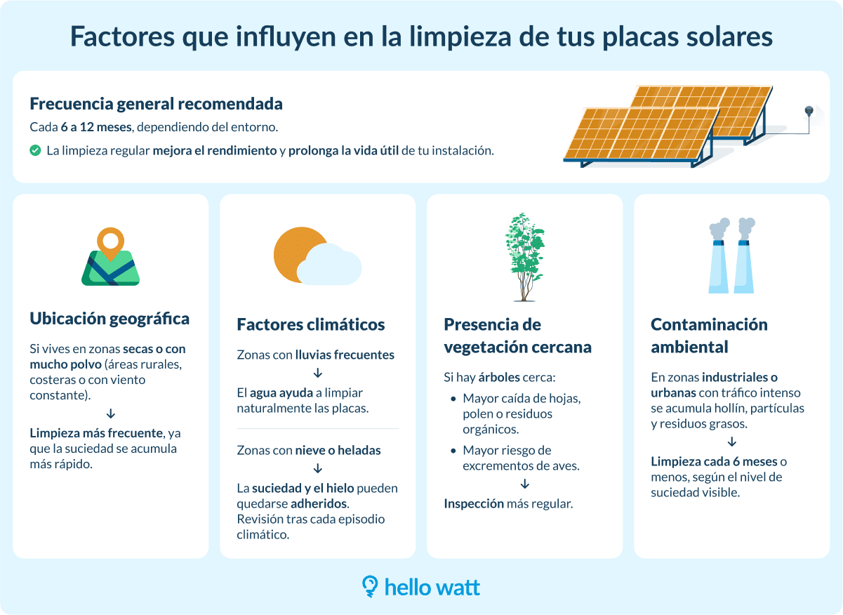 Infografía de Hello Watt sobre la limpieza de las placas solares