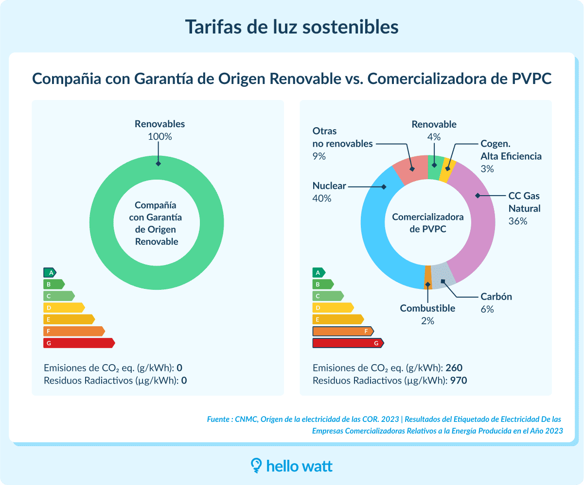 Infografía Tarifas de luz sostenibles