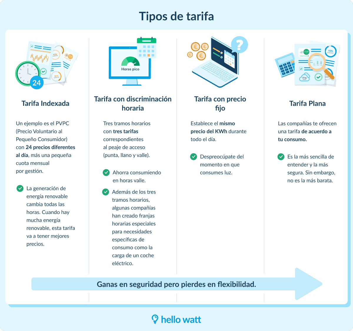 Infografía de Hello Watt sobre tipos de tarifa que existen