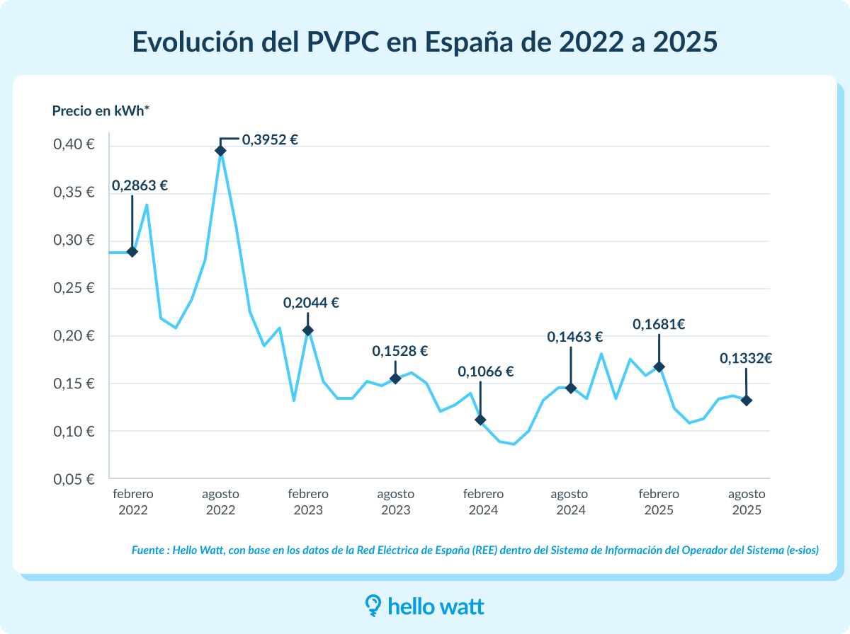 infografía de la evolución del PVPC en España desde a agosto de 