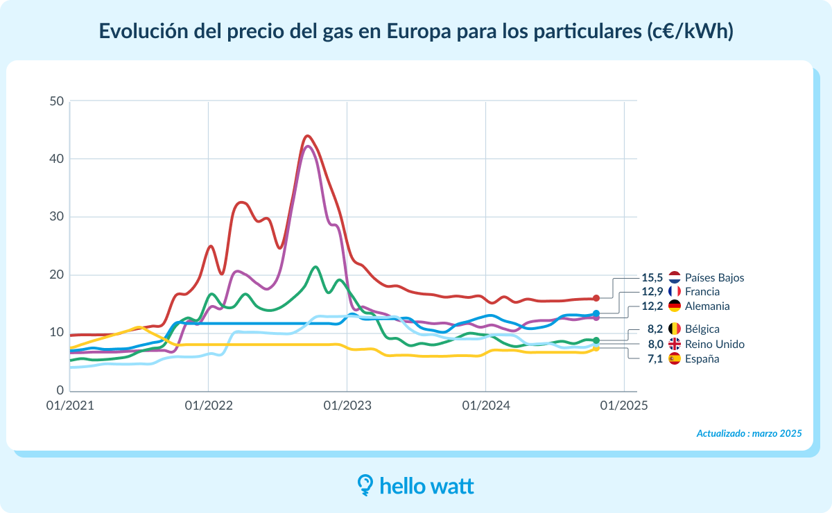 Infografía sobre la evolución del precio del gas en Europa para los particulares