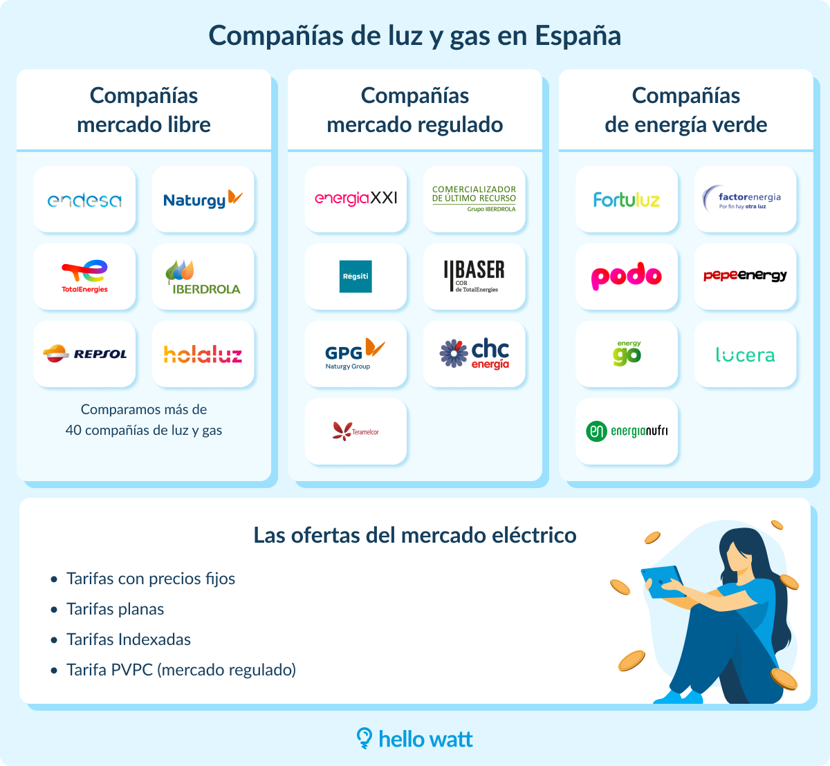 Infografía de compañías de luz y gas en España