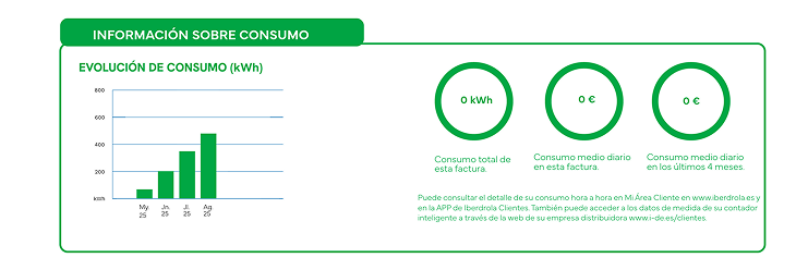 Información sobre consumo en factura de Iberdrola