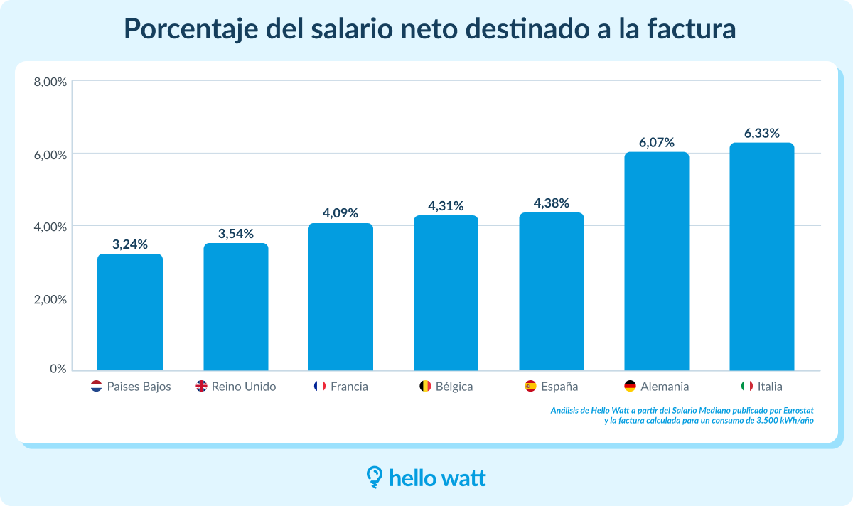 Infografía sobre el porcentaje del salario neto dedicado a la factura de luz en España