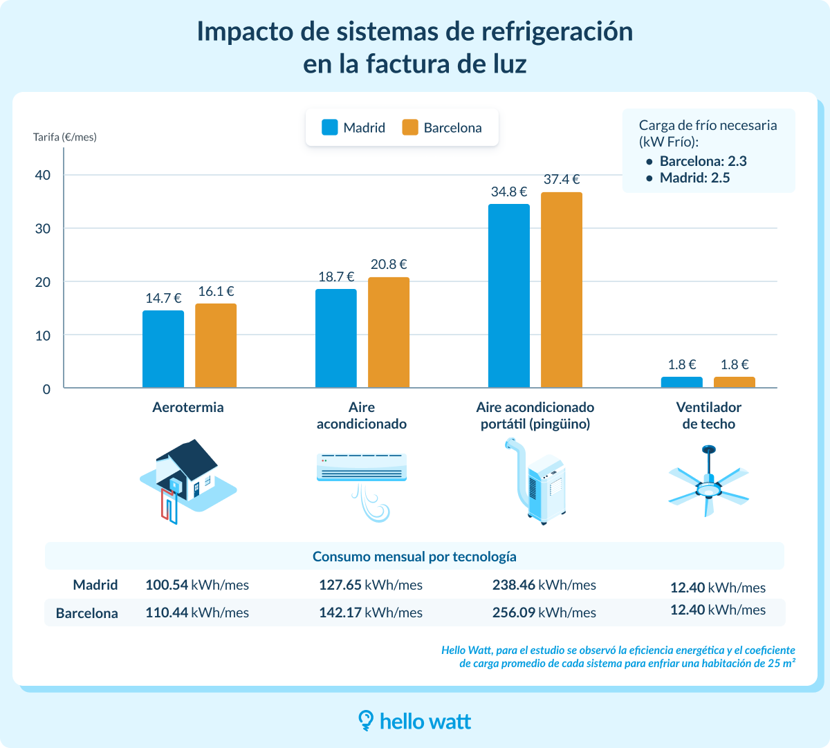 Infografía Impacto de los sistemas de refrigeración en la factura de la luz
