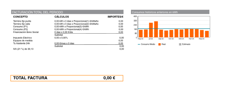 imagen de la factura de la luz de repsol, donde podemos ver la facturación total del periodo y los consumos históricos anteriores
