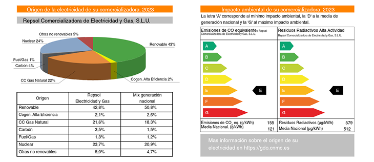 Imagen de la factura de luz de Repsol, en esta sección podemos ver el origen de la electricidad de la comercializadora y el impacto ambiental