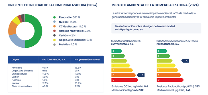 Imagen de la factura de electricidad de factorenergia, esta parte habla del origen de la electricidad y del impacto ambiental de la comercializadora