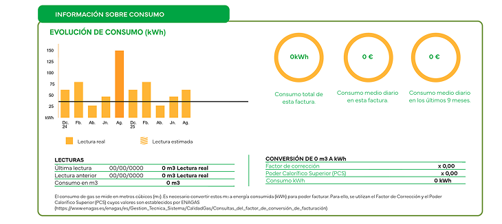 Información consumo gas Iberdrola: gráfico evolución kWh, lecturas del contador, consumo medio diario y conversión de m³ a kWh