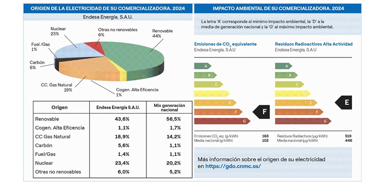 Origen electricidad Endesa 2024: mix energético con porcentaje renovable, nuclear, gas natural, carbón e impacto ambiental con emisiones CO2 y residuos radiactivos