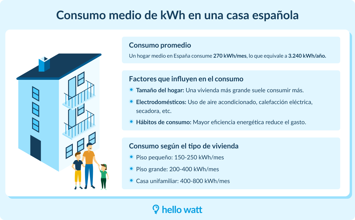 consumo medio de una casa al mes en una familia promedio