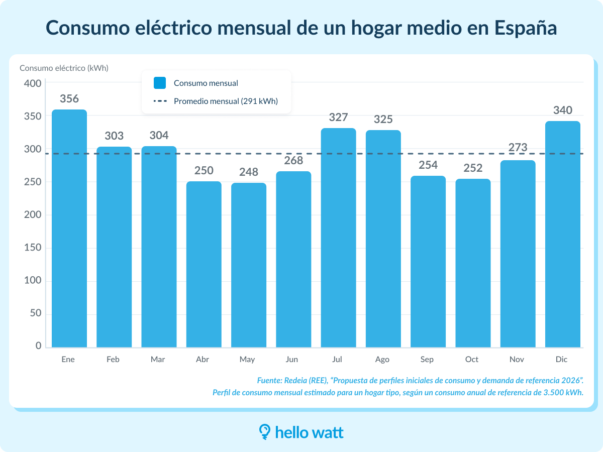 Gráfica sobre el consumo mensual electrico de referencia en españa