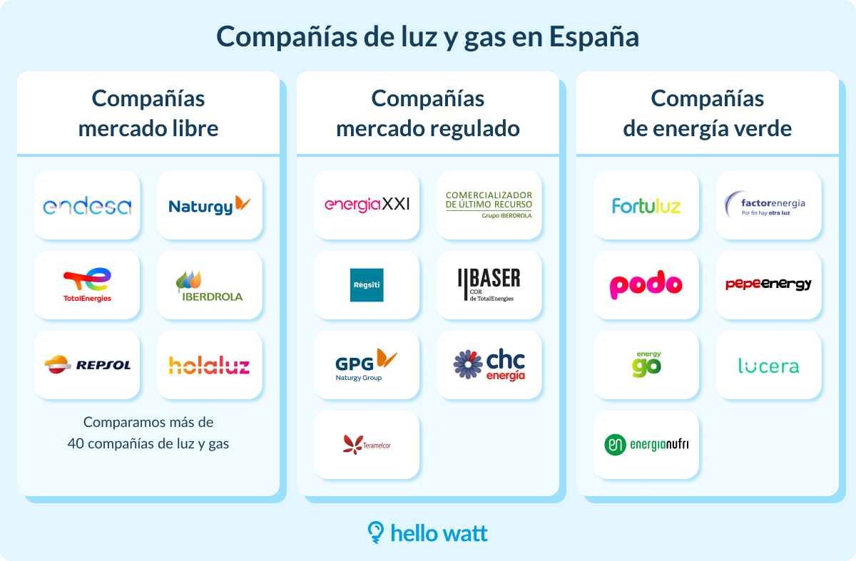 compañías de luz y gas españa mercado regulado mercado libre energia verde