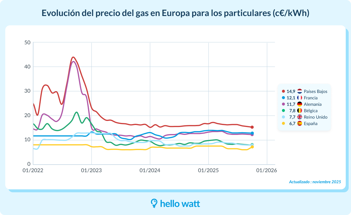 evolución del precio del gas de Europa